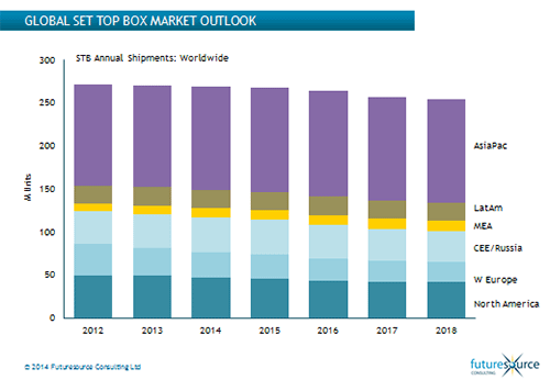 2013年のSet-Top-Box市場取引価格は200億ドルを記録 | ナレッジパートナー 最新市場分析レポート | CEATEC JAPAN |  公式サイト